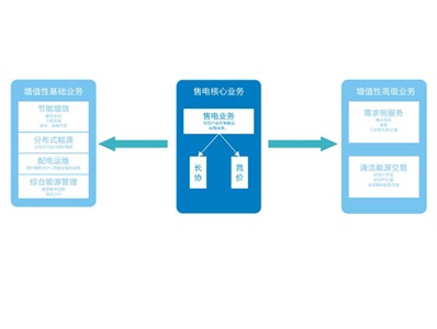 购售电一体化解决方案