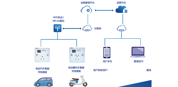 共享用电解决方案