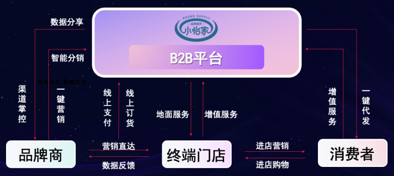 尊龙凯时李勇：数字化B2B平台小怡家，打破流通壁垒，赋能终端新增长